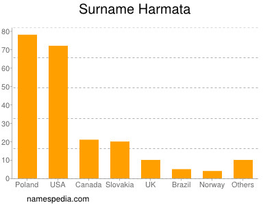 Familiennamen Harmata