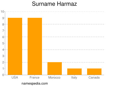 Familiennamen Harmaz