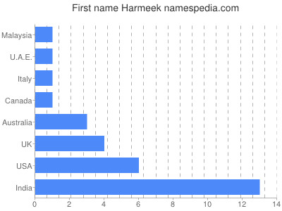 Vornamen Harmeek