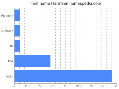 Vornamen Harmeen