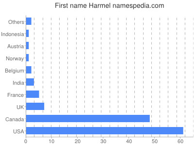 prenom Harmel