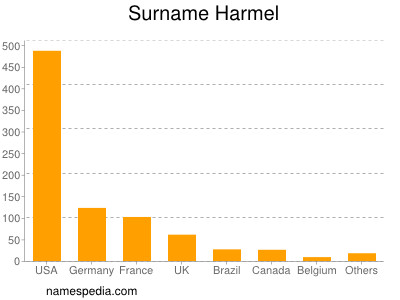 Surname Harmel