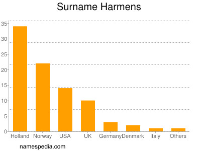 Familiennamen Harmens