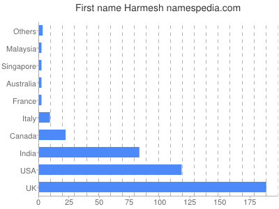 prenom Harmesh