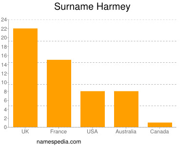 nom Harmey