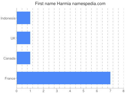 Vornamen Harmia