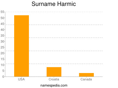 nom Harmic