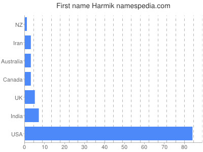 Vornamen Harmik