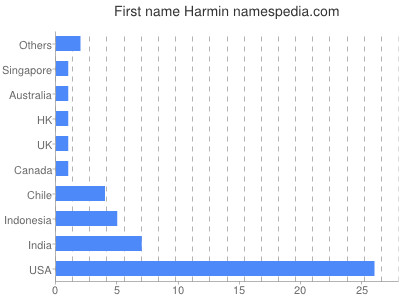 Given name Harmin