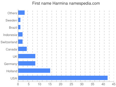 Vornamen Harmina