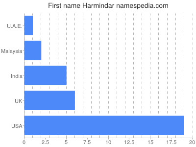 Vornamen Harmindar