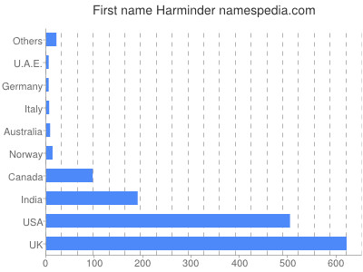 prenom Harminder