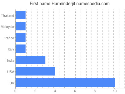 Given name Harminderjit