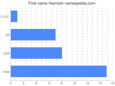 Given name Harmish
