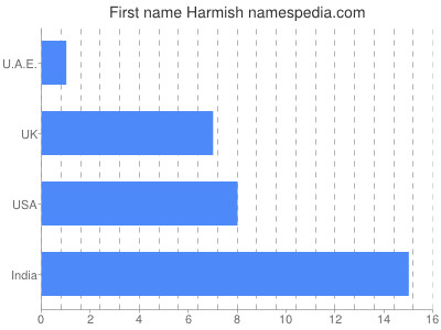 prenom Harmish