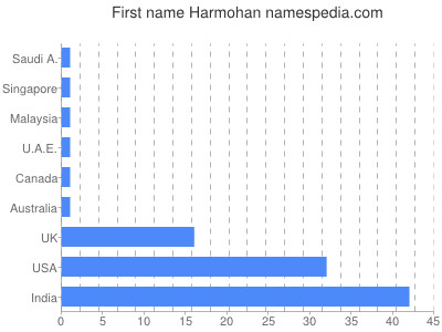 Vornamen Harmohan