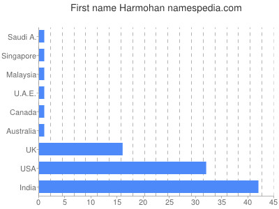 Given name Harmohan
