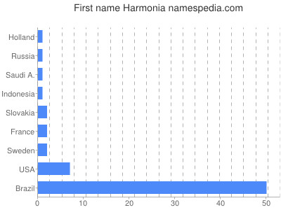 Vornamen Harmonia
