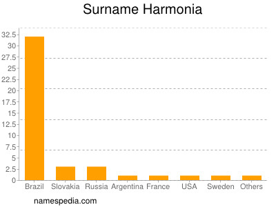 Familiennamen Harmonia