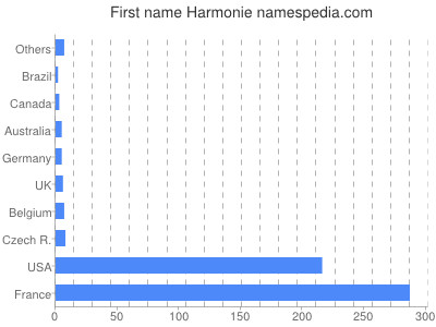 prenom Harmonie