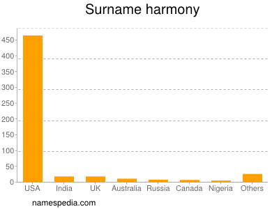 Familiennamen Harmony