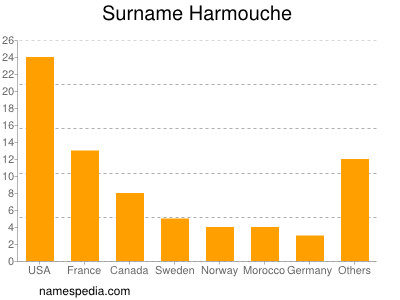 nom Harmouche