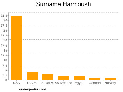 Familiennamen Harmoush