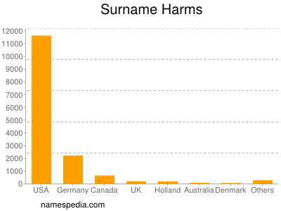 Surname Harms
