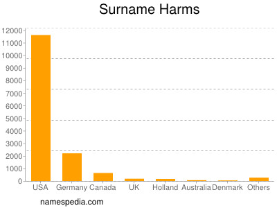 Familiennamen Harms