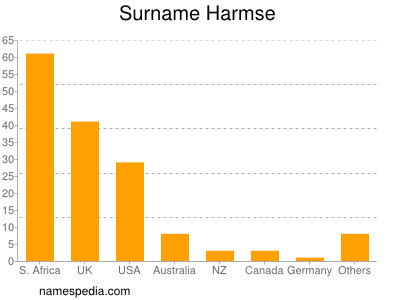 nom Harmse