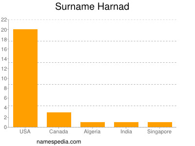 Familiennamen Harnad