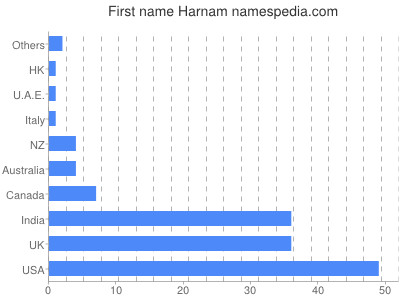 Given name Harnam