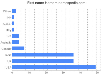 prenom Harnam