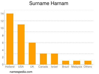 Surname Harnam