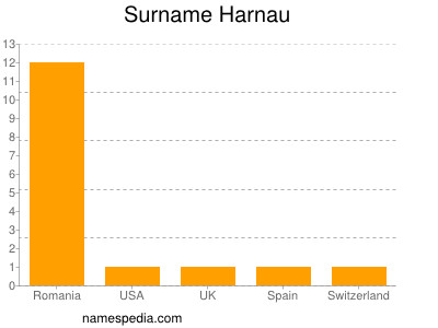 Familiennamen Harnau