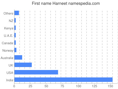 Vornamen Harneet