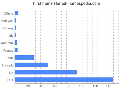 Vornamen Harnek