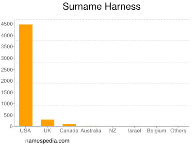 Familiennamen Harness