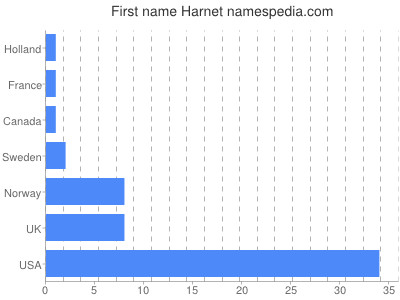 Vornamen Harnet