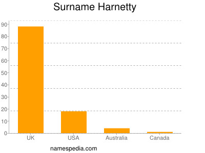 Surname Harnetty