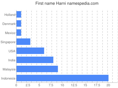 Vornamen Harni