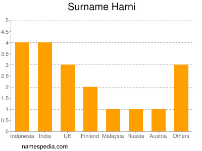 Familiennamen Harni