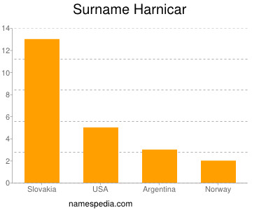 Familiennamen Harnicar