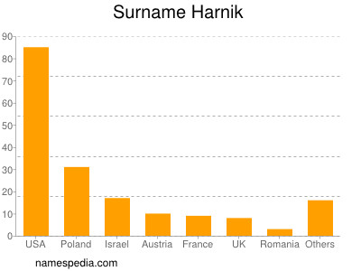 Familiennamen Harnik