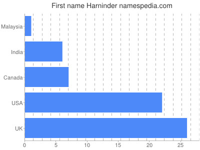 Vornamen Harninder