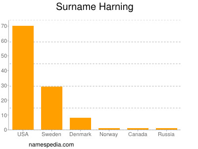 Familiennamen Harning