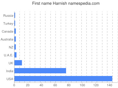 Vornamen Harnish