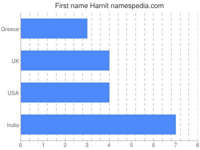 prenom Harnit