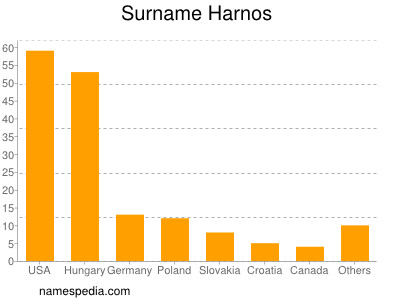 Familiennamen Harnos