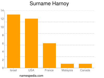 Familiennamen Harnoy